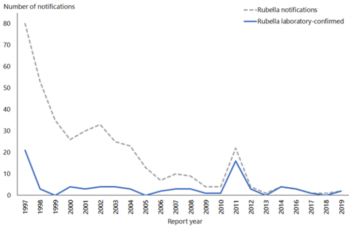Figure 20.1: Rubella notifications and laboratory-confirmed cases by year, 1997–2019