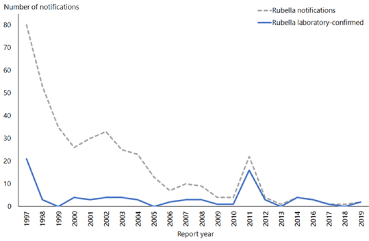 Figure 21.1: Rubella notifications and laboratory-confirmed cases by year, 1997–2019