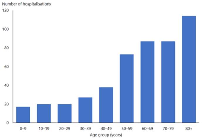 Figure 25.1: Hospitalisations with herpes zoster as primary diagnosis by age group, 2018/2019