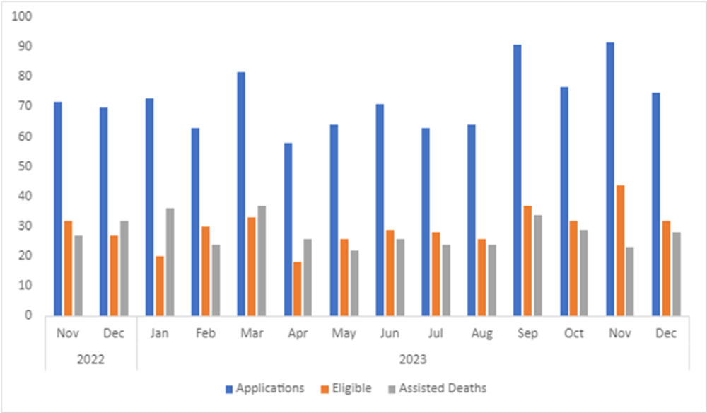 A bar graph showing the application and eligibility of assisted deaths