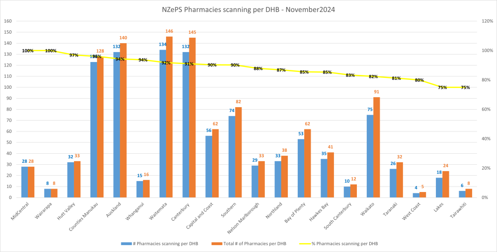 NZePS Pharmacies scanning per DHB bar graph