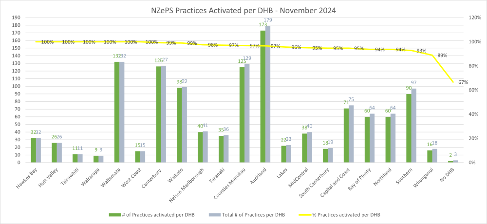 NZePS Practices Activated per DHB bar graph