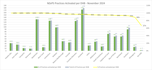 NZePS Practices Activated per DHB bar graph