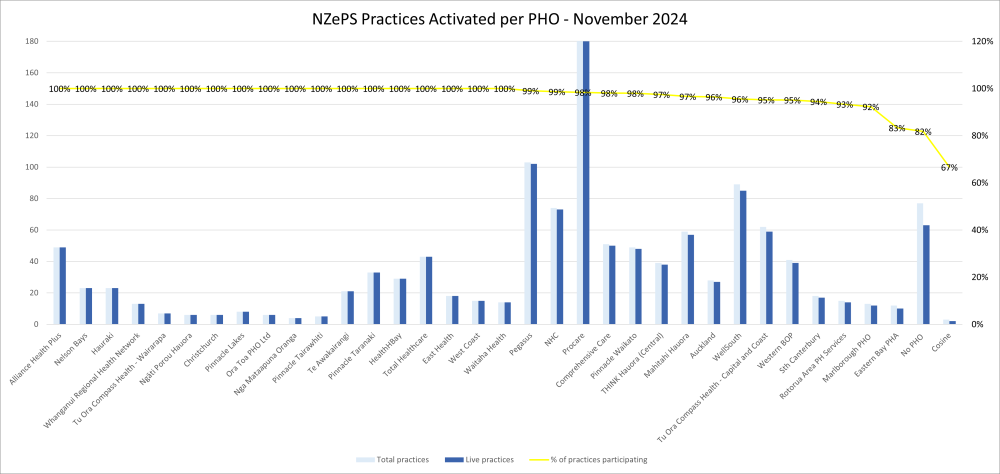 NZePS Practices Activated per PHO bar graph