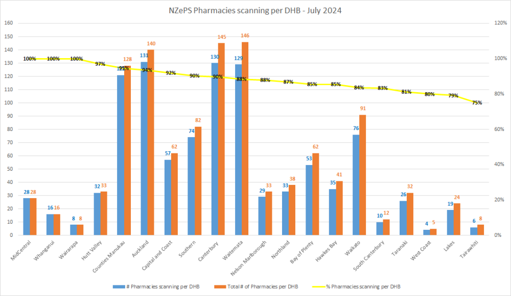 NZePS Pharmacies scanning per DHB bar graph