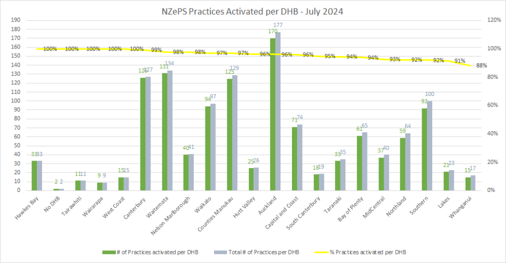 NZePS Practices Activated per DHB bar graph