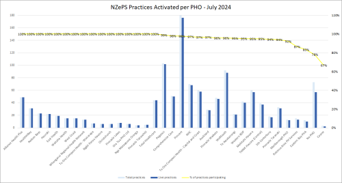 NZePS Practices Activated per PHO bar graph