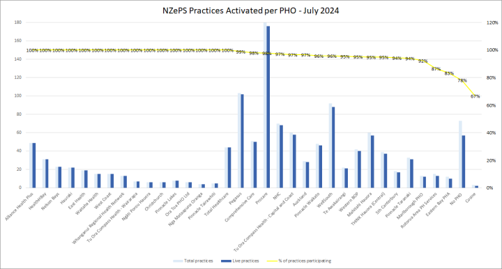 NZePS Practices Activated per PHO bar graph