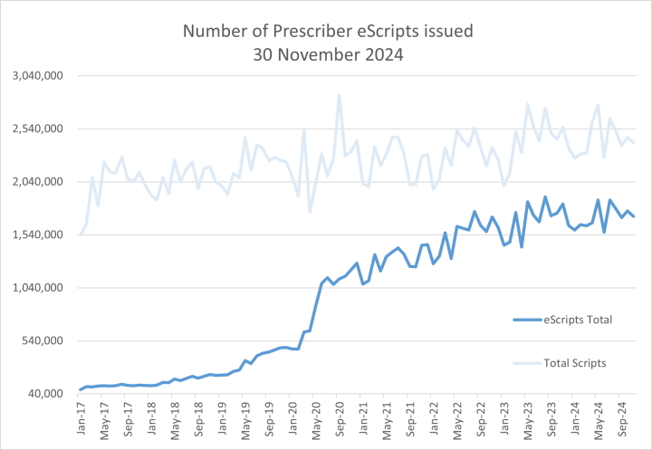 Number of Prescriber eScripts issued