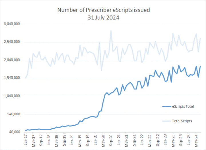 Number of Prescriber eScripts issued