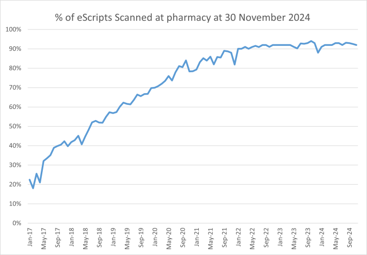 Percentage of eScripts scanned at pharmacy bar graph