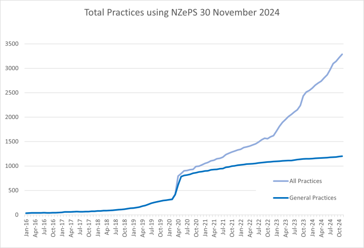 Total practices using NZePS bar graph