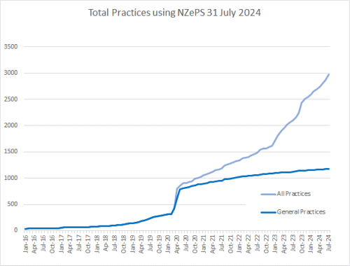 Total practices using NZePS bar graph