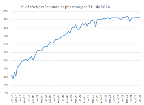 Percentage of eScripts scanned at pharmacy bar graph