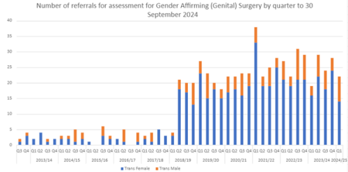 A bar chart showing number of new referrals received by quarter