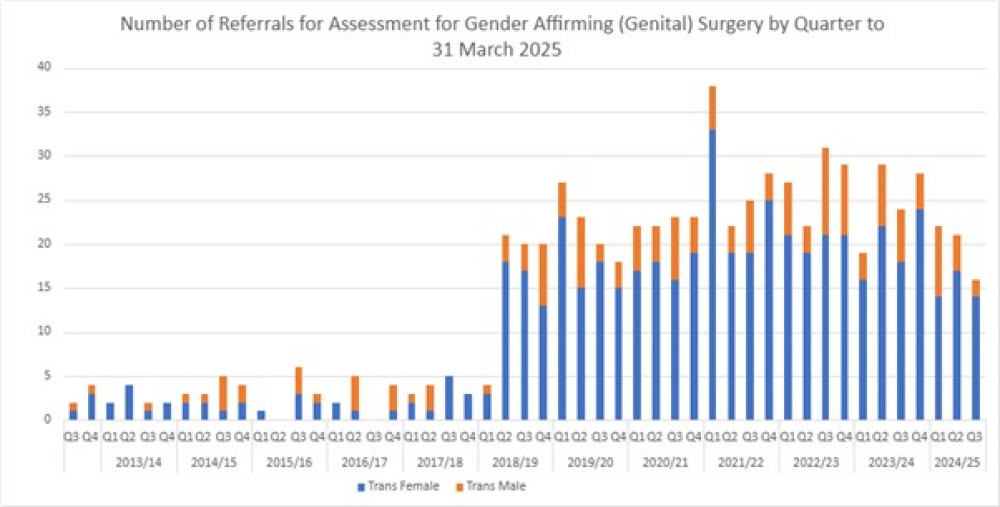 A bar chart showing number of new referrals received by quarter