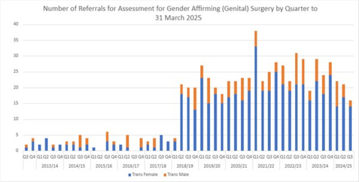 A bar chart showing number of new referrals received by quarter