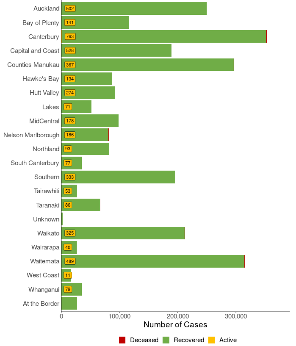 Total COVID-19 cases by location graph