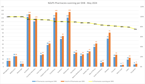 NZePS Pharmacies scanning per DHB - May 2024 bar graph