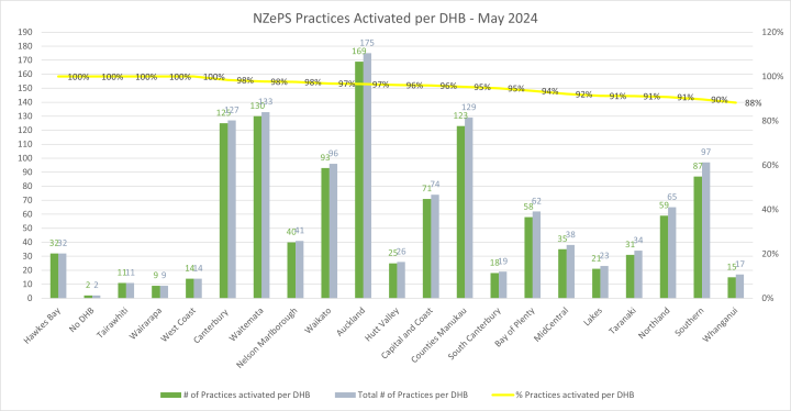 NZePS Practices Activated per DHB - May 2024 bar graph