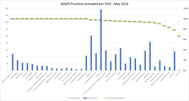 NZePS Practices Activated per PHO - May 2024 bar graph