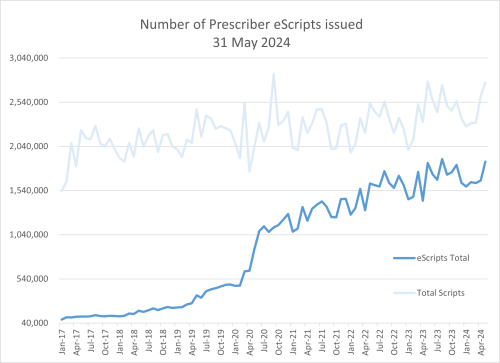 Number of Prescriber eScripts issued  31 May 2024 bar graph