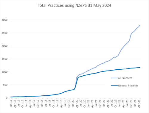 Total practices using NZePS 31 May 2024 bar graph