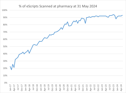 Percentage of eScripts scanned at pharmacy at 31 May 2024 bar graph
