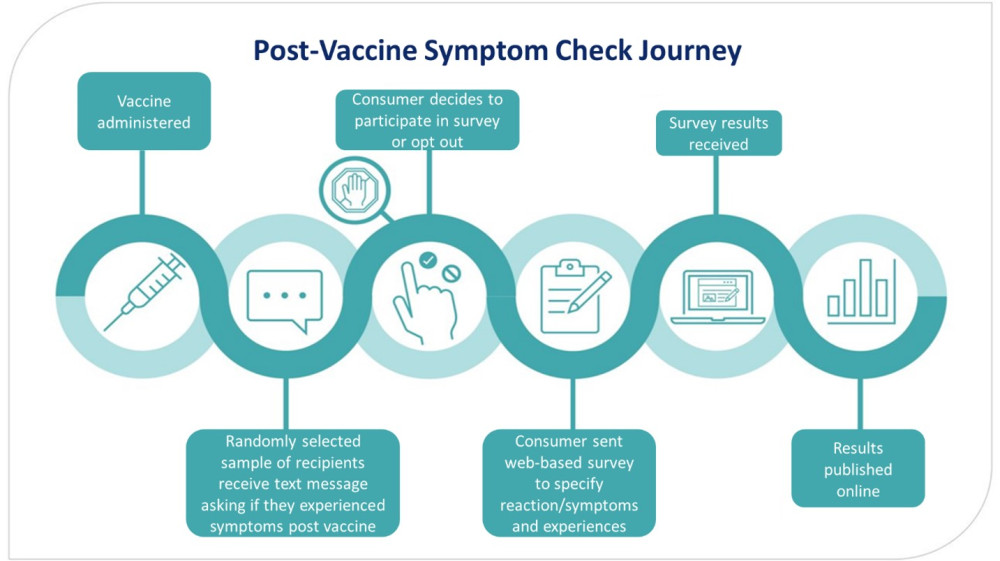 Post Vaccine Symptom Check journey